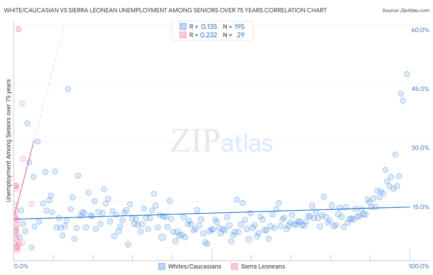 White/Caucasian vs Sierra Leonean Unemployment Among Seniors over 75 years