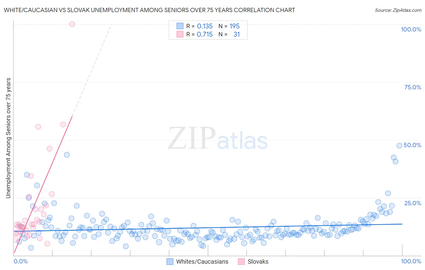 White/Caucasian vs Slovak Unemployment Among Seniors over 75 years