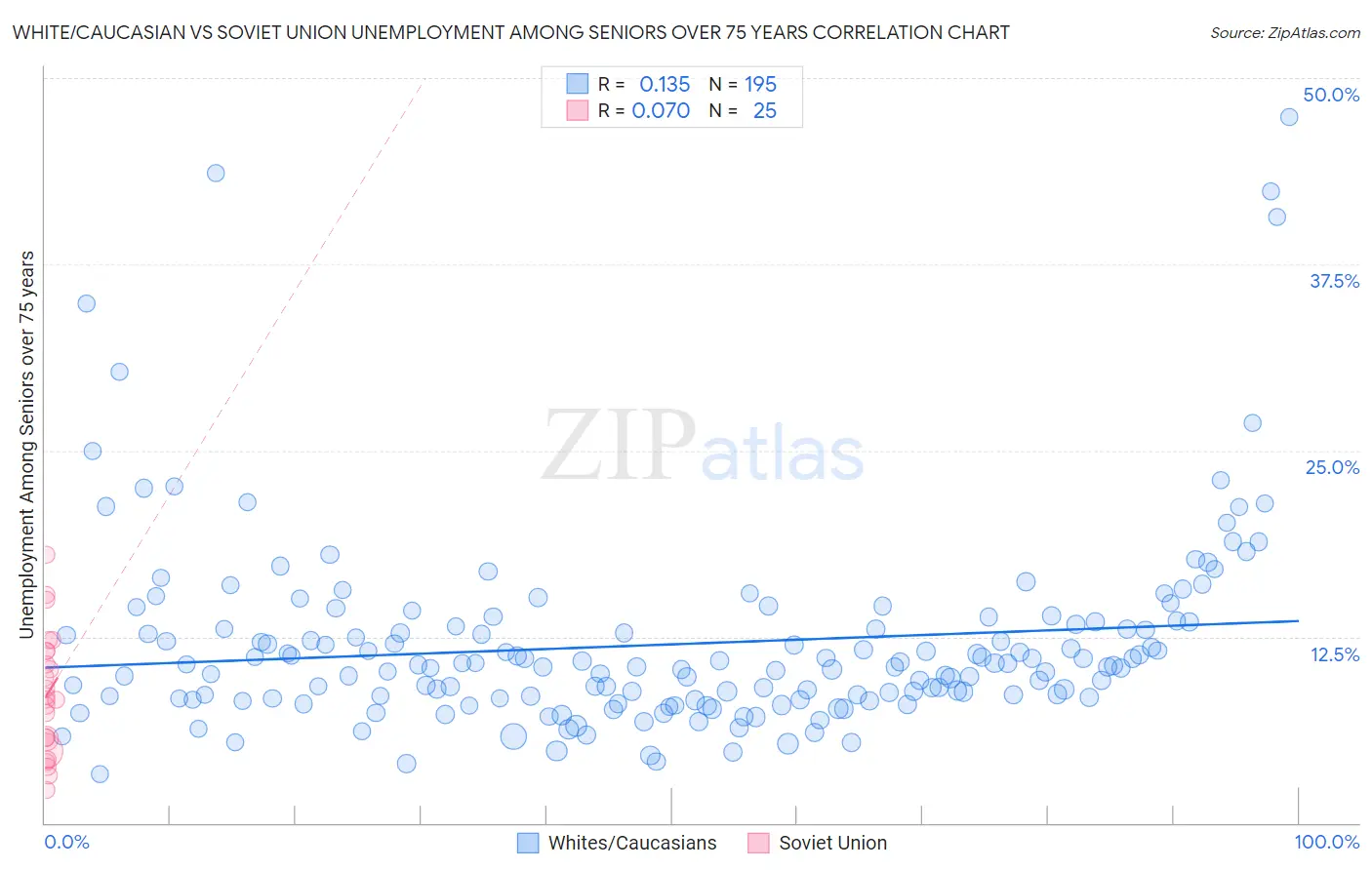White/Caucasian vs Soviet Union Unemployment Among Seniors over 75 years