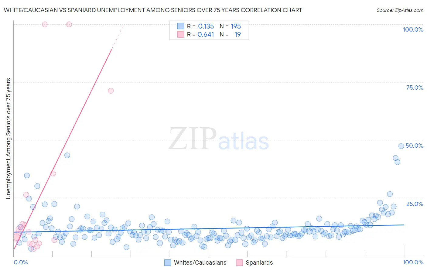 White/Caucasian vs Spaniard Unemployment Among Seniors over 75 years