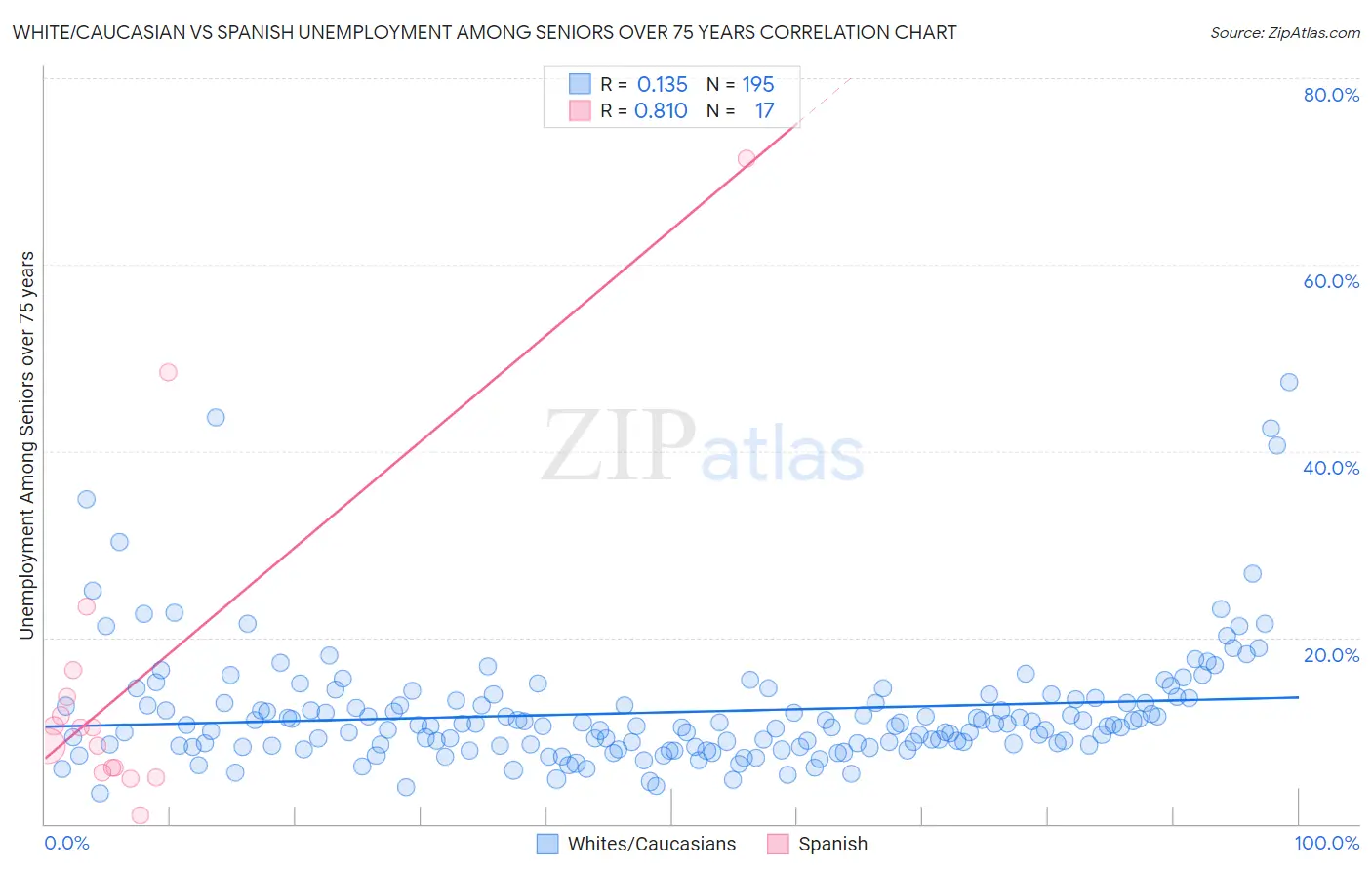 White/Caucasian vs Spanish Unemployment Among Seniors over 75 years