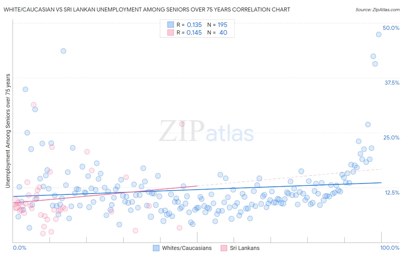 White/Caucasian vs Sri Lankan Unemployment Among Seniors over 75 years