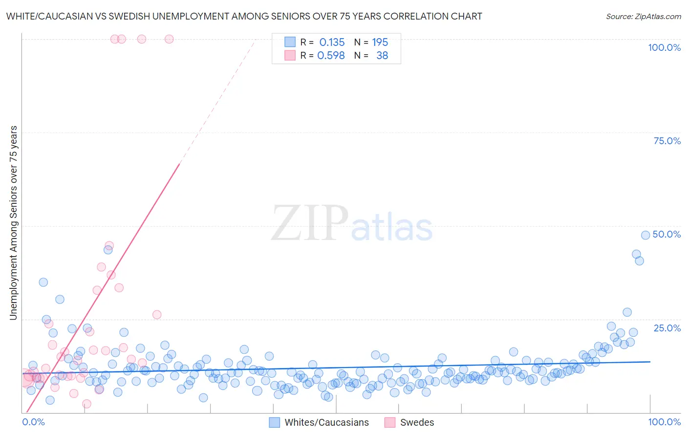 White/Caucasian vs Swedish Unemployment Among Seniors over 75 years