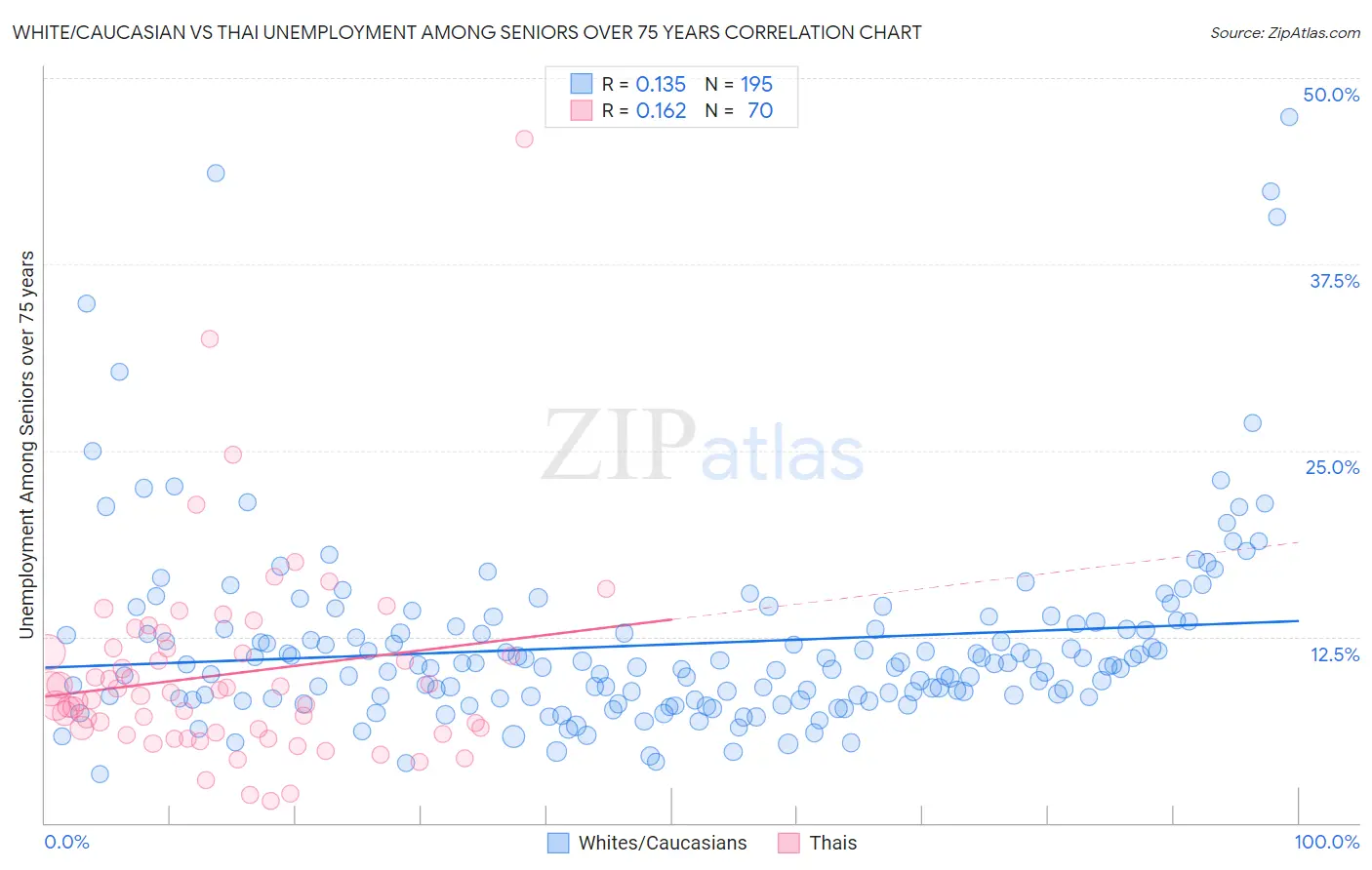 White/Caucasian vs Thai Unemployment Among Seniors over 75 years