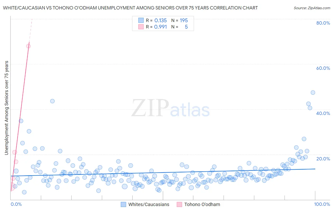 White/Caucasian vs Tohono O'odham Unemployment Among Seniors over 75 years