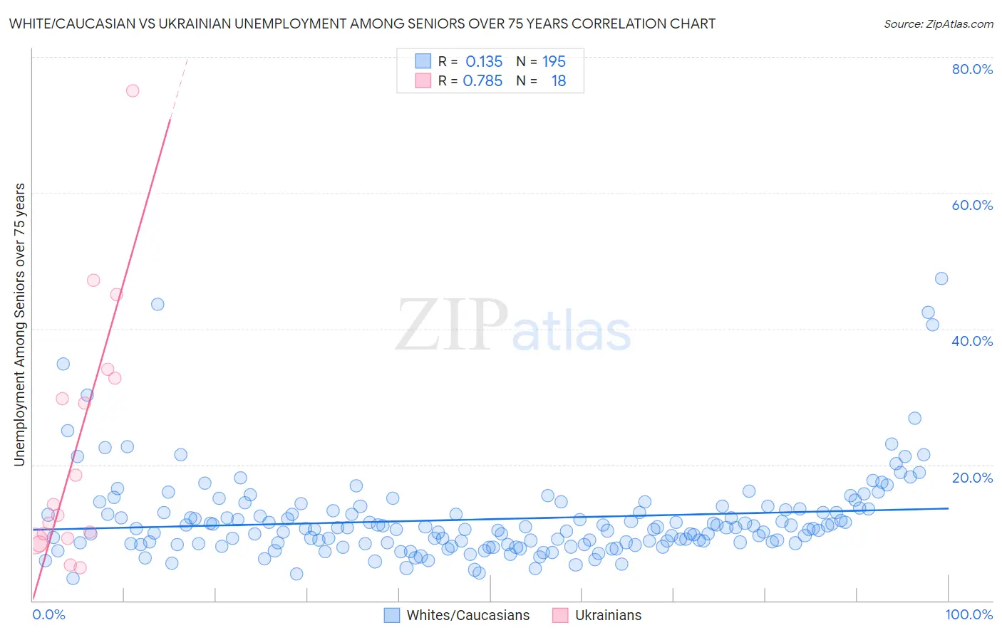 White/Caucasian vs Ukrainian Unemployment Among Seniors over 75 years