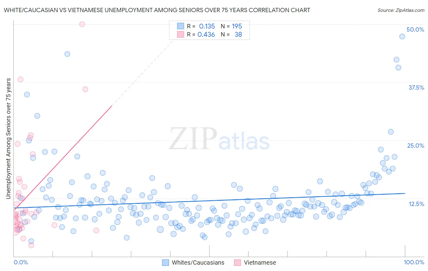 White/Caucasian vs Vietnamese Unemployment Among Seniors over 75 years