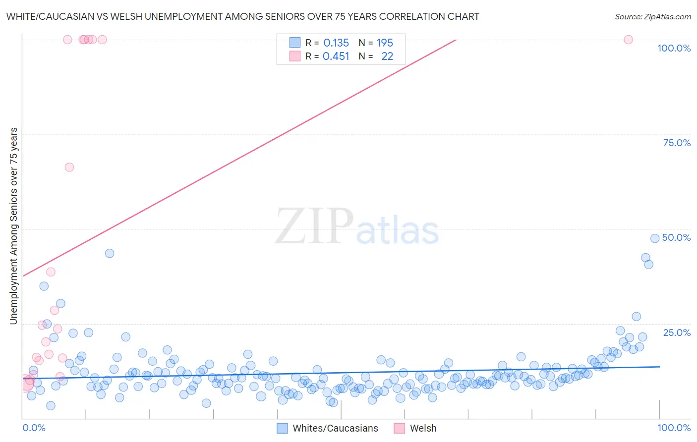 White/Caucasian vs Welsh Unemployment Among Seniors over 75 years