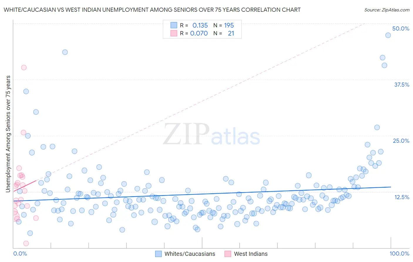 White/Caucasian vs West Indian Unemployment Among Seniors over 75 years