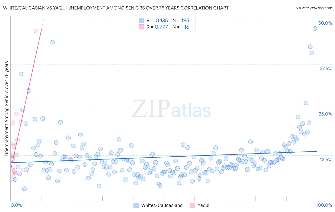 White/Caucasian vs Yaqui Unemployment Among Seniors over 75 years