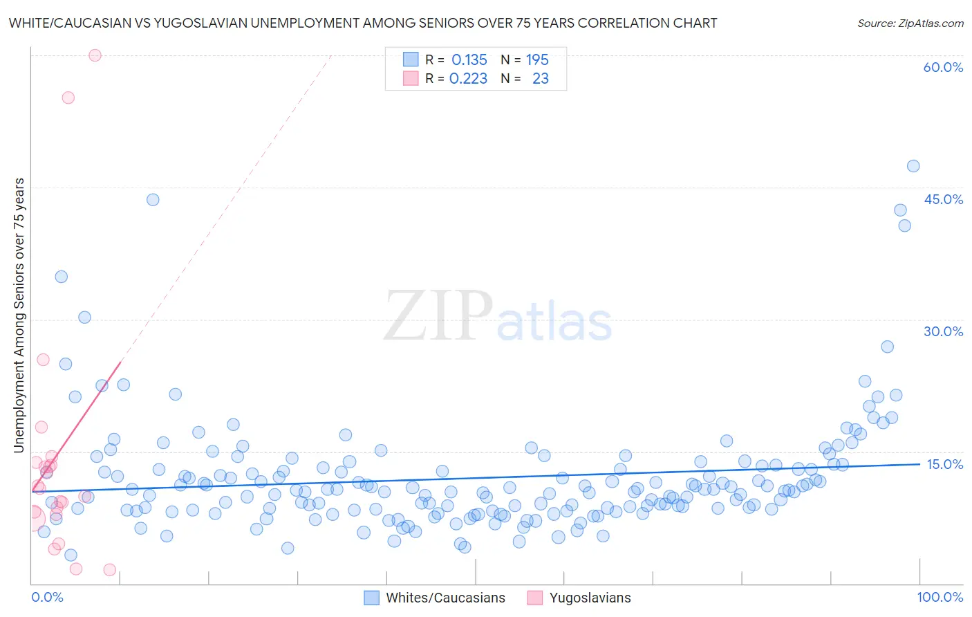 White/Caucasian vs Yugoslavian Unemployment Among Seniors over 75 years