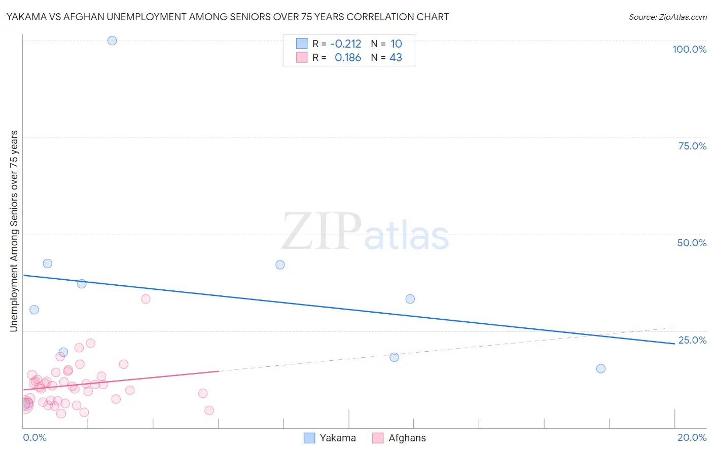 Yakama vs Afghan Unemployment Among Seniors over 75 years