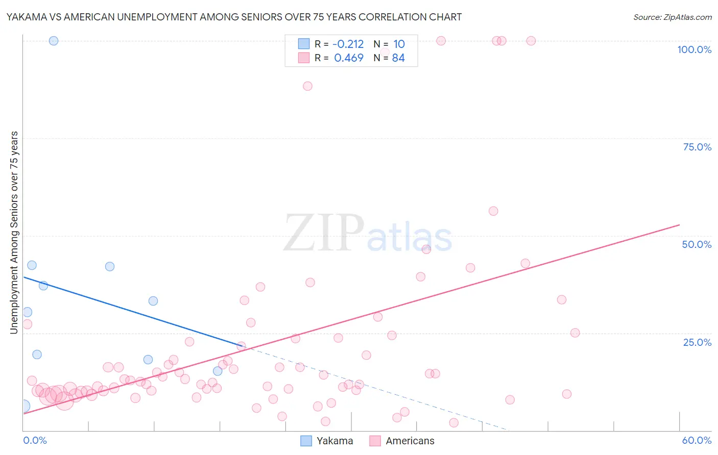 Yakama vs American Unemployment Among Seniors over 75 years