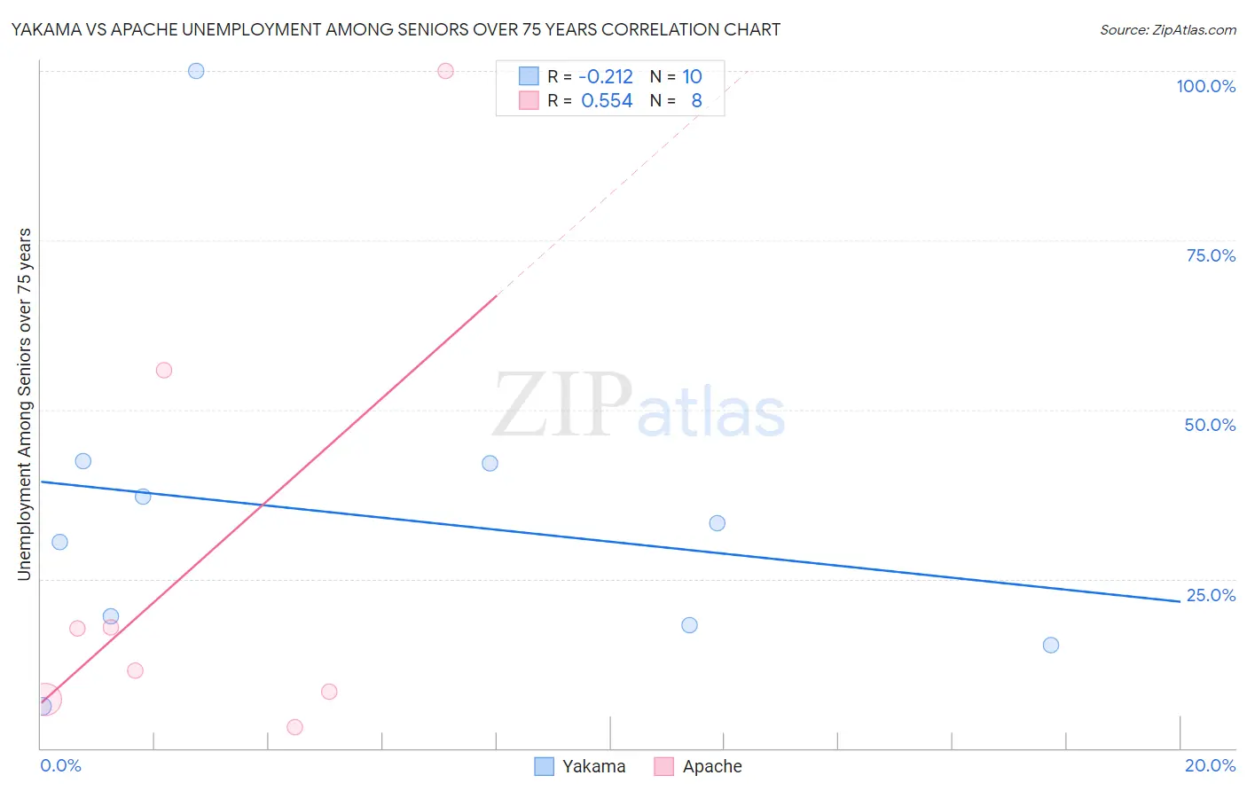 Yakama vs Apache Unemployment Among Seniors over 75 years