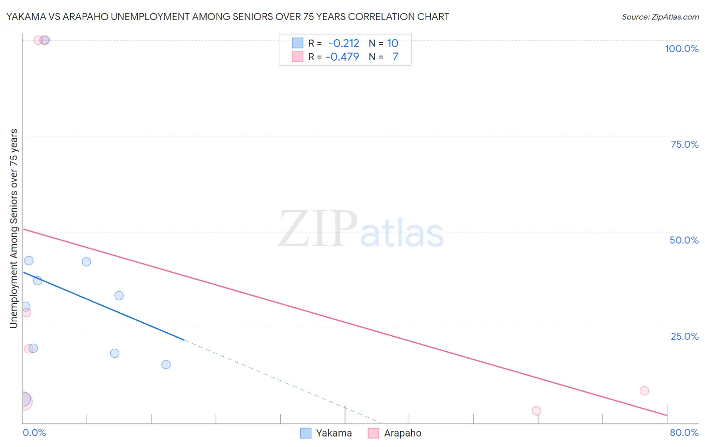 Yakama vs Arapaho Unemployment Among Seniors over 75 years