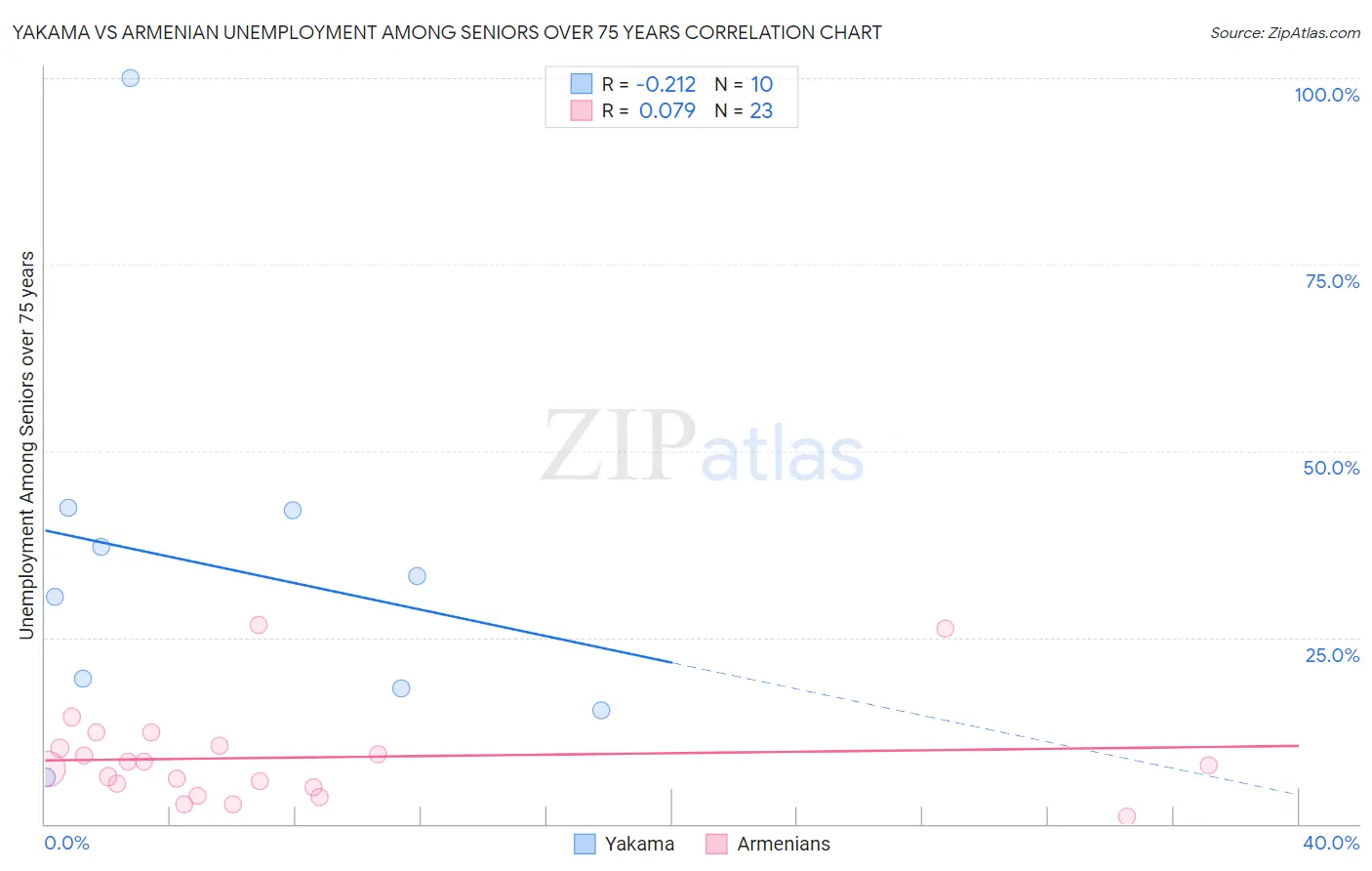 Yakama vs Armenian Unemployment Among Seniors over 75 years