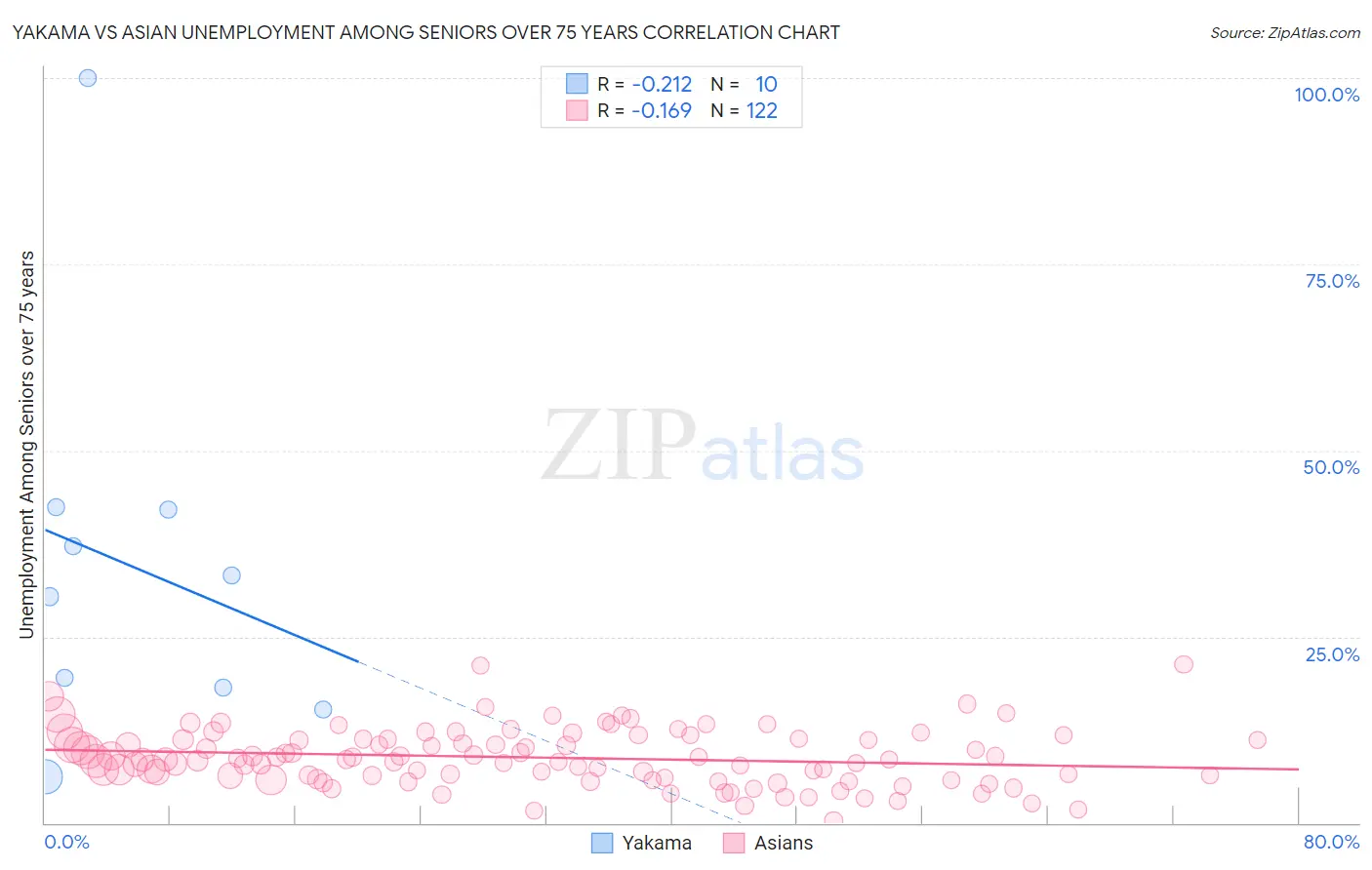 Yakama vs Asian Unemployment Among Seniors over 75 years