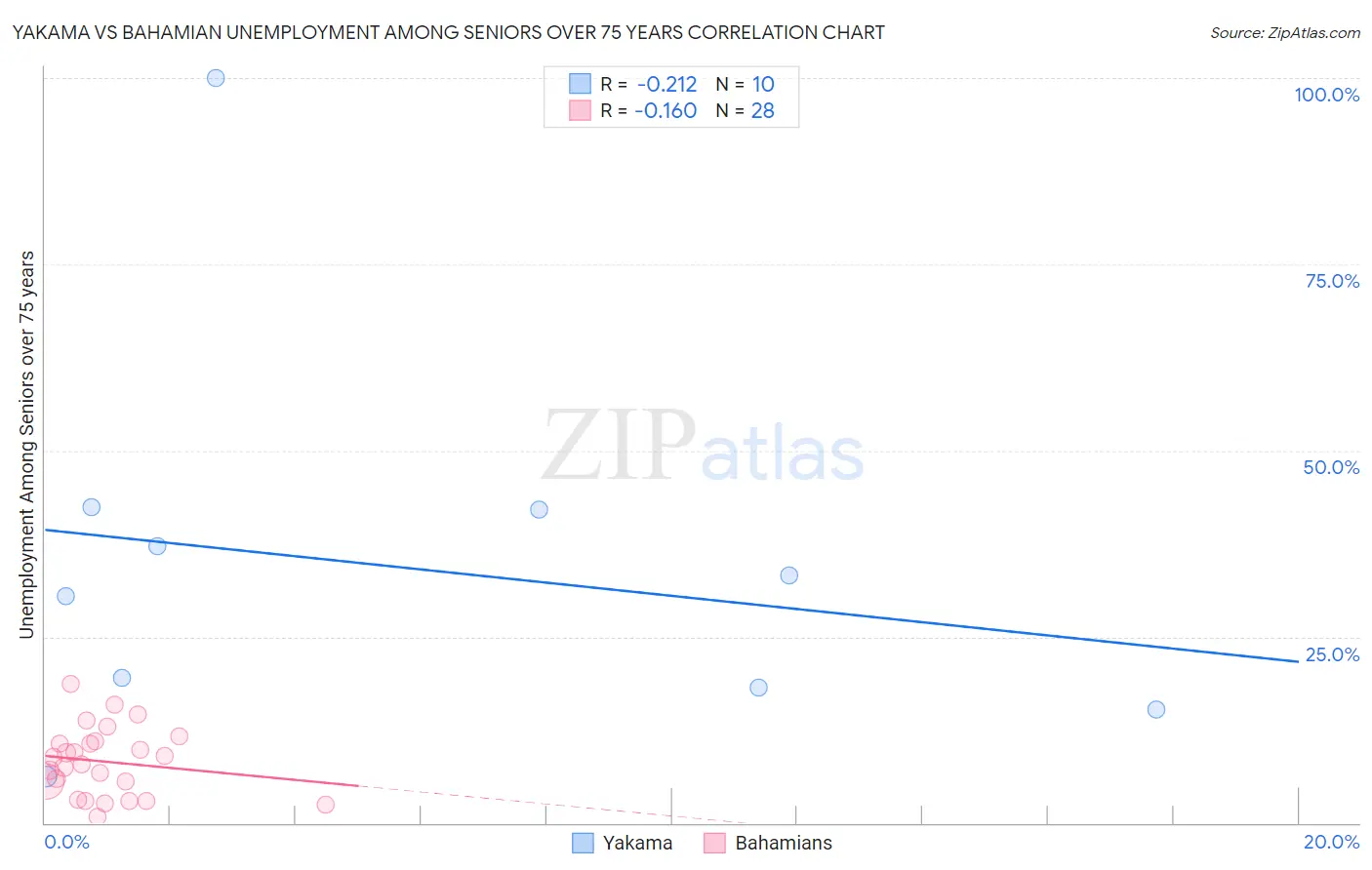 Yakama vs Bahamian Unemployment Among Seniors over 75 years