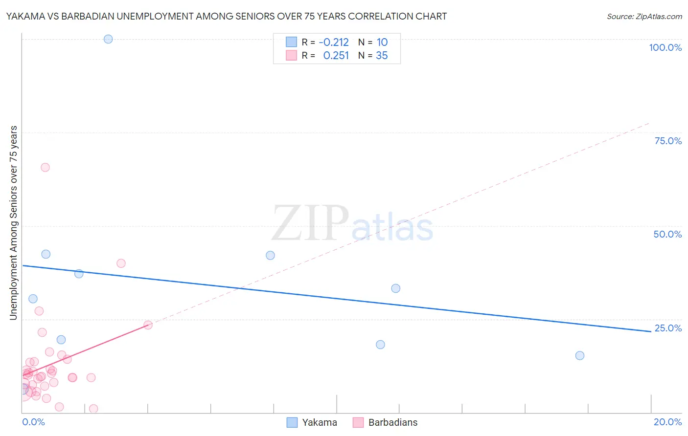 Yakama vs Barbadian Unemployment Among Seniors over 75 years