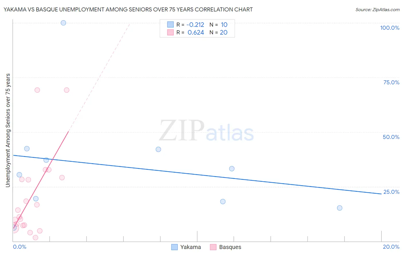 Yakama vs Basque Unemployment Among Seniors over 75 years