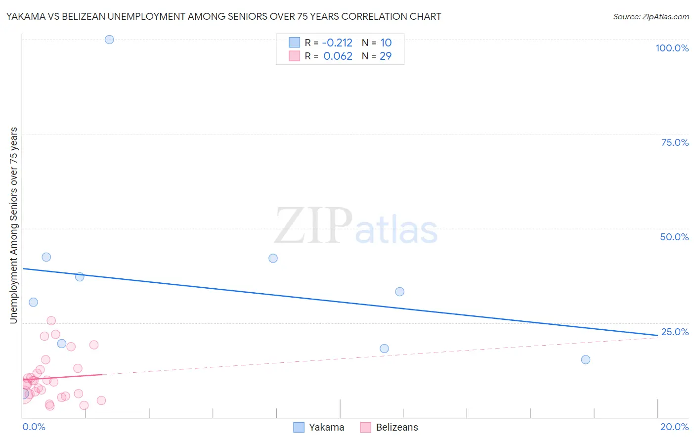 Yakama vs Belizean Unemployment Among Seniors over 75 years