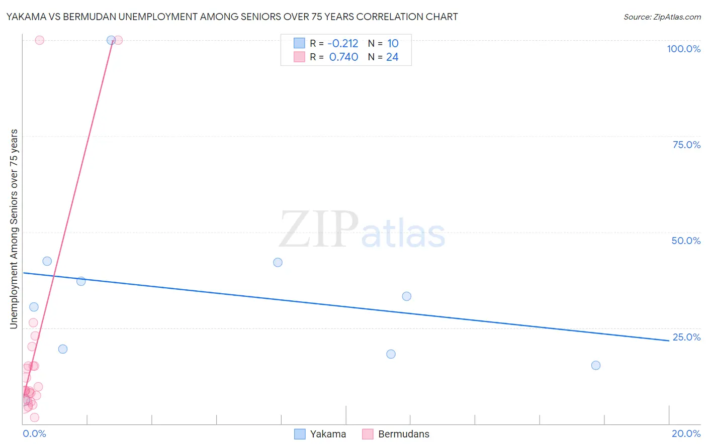 Yakama vs Bermudan Unemployment Among Seniors over 75 years