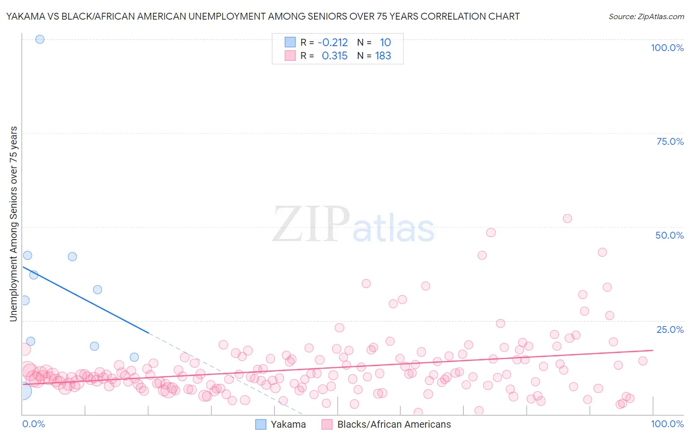 Yakama vs Black/African American Unemployment Among Seniors over 75 years