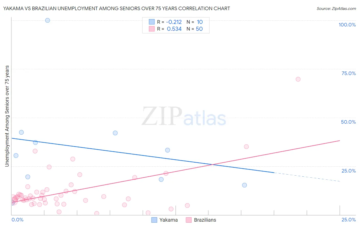 Yakama vs Brazilian Unemployment Among Seniors over 75 years