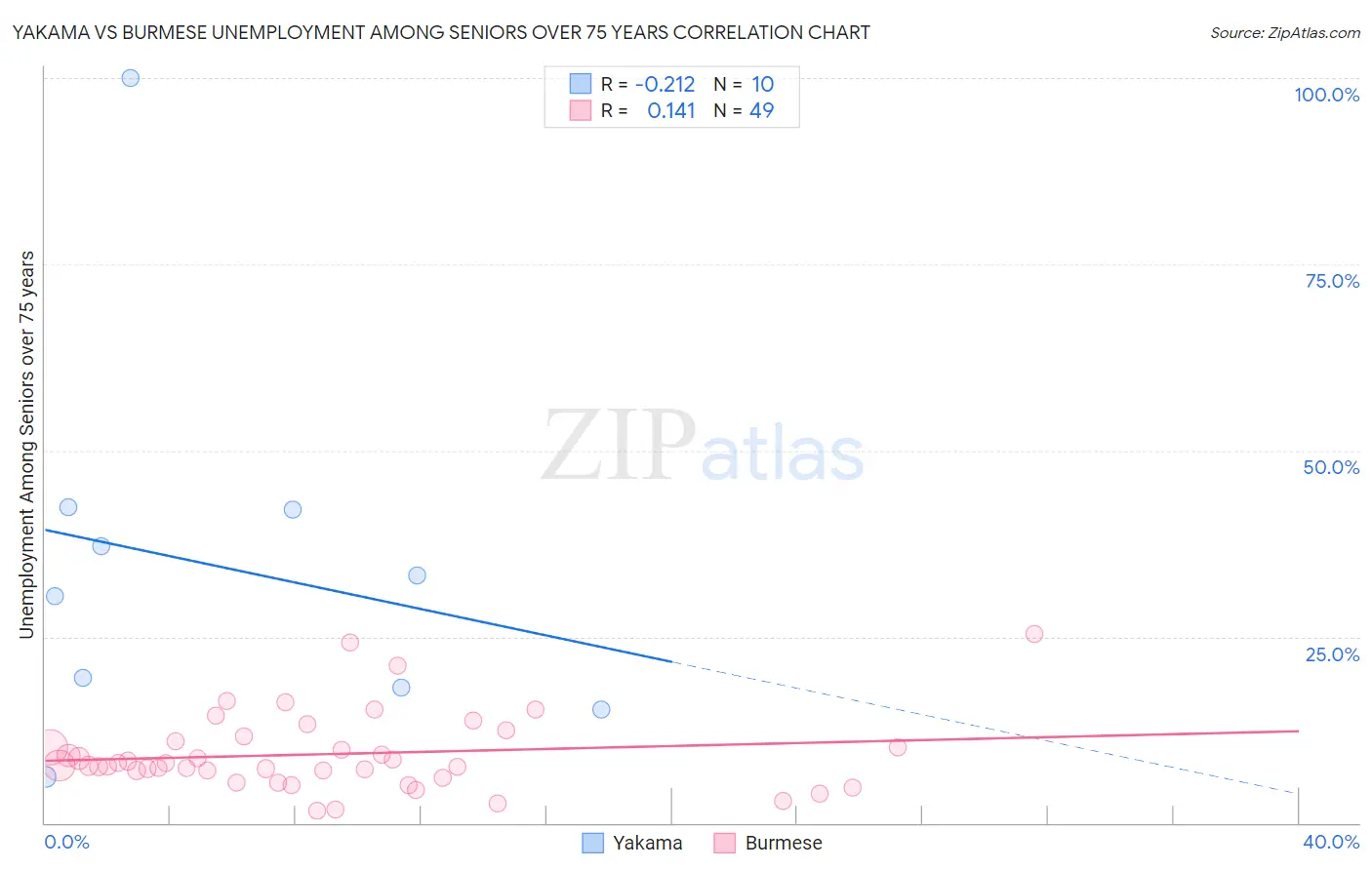 Yakama vs Burmese Unemployment Among Seniors over 75 years