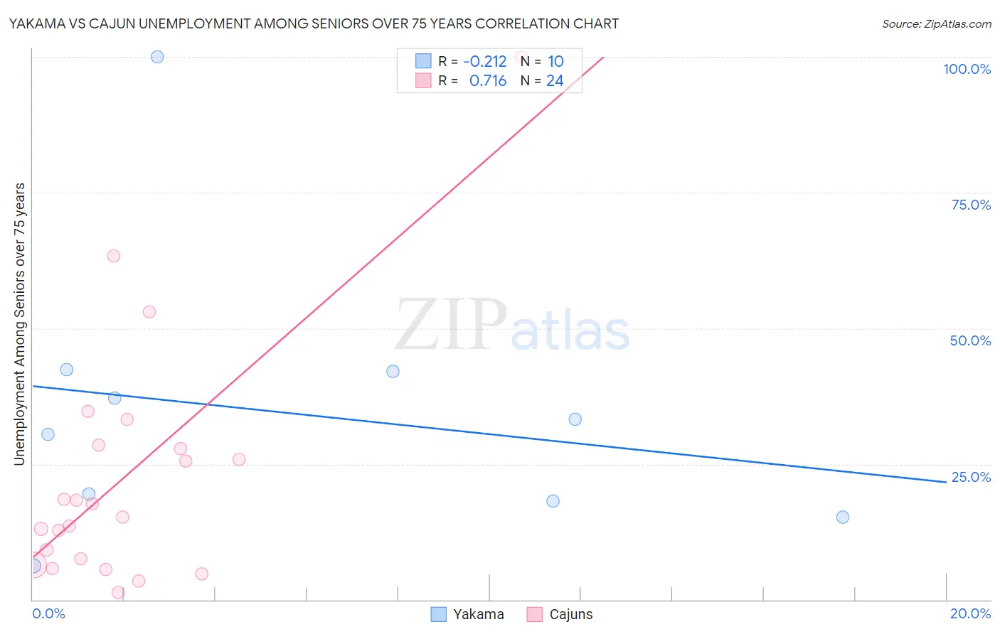 Yakama vs Cajun Unemployment Among Seniors over 75 years