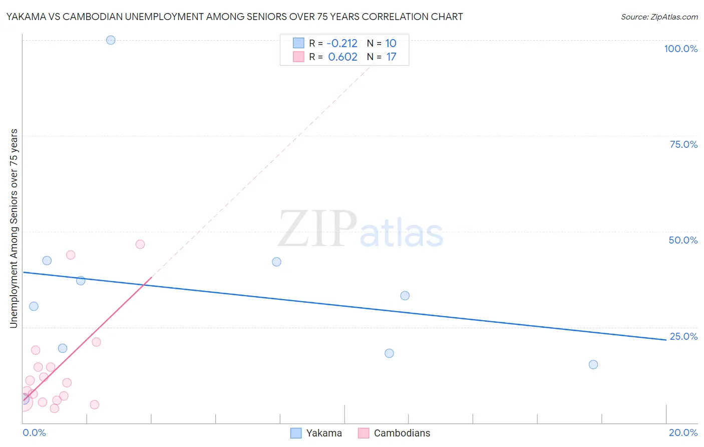 Yakama vs Cambodian Unemployment Among Seniors over 75 years