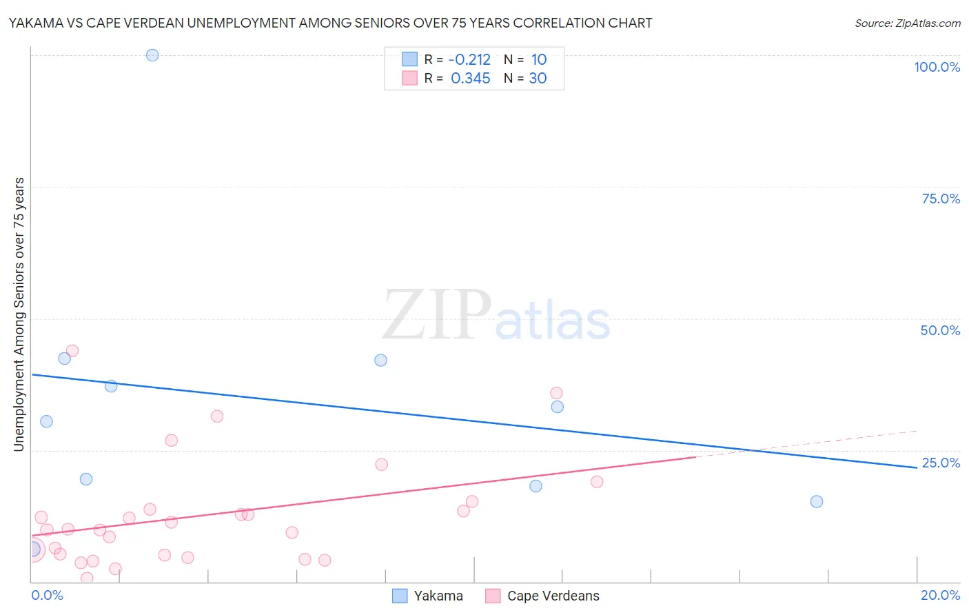 Yakama vs Cape Verdean Unemployment Among Seniors over 75 years