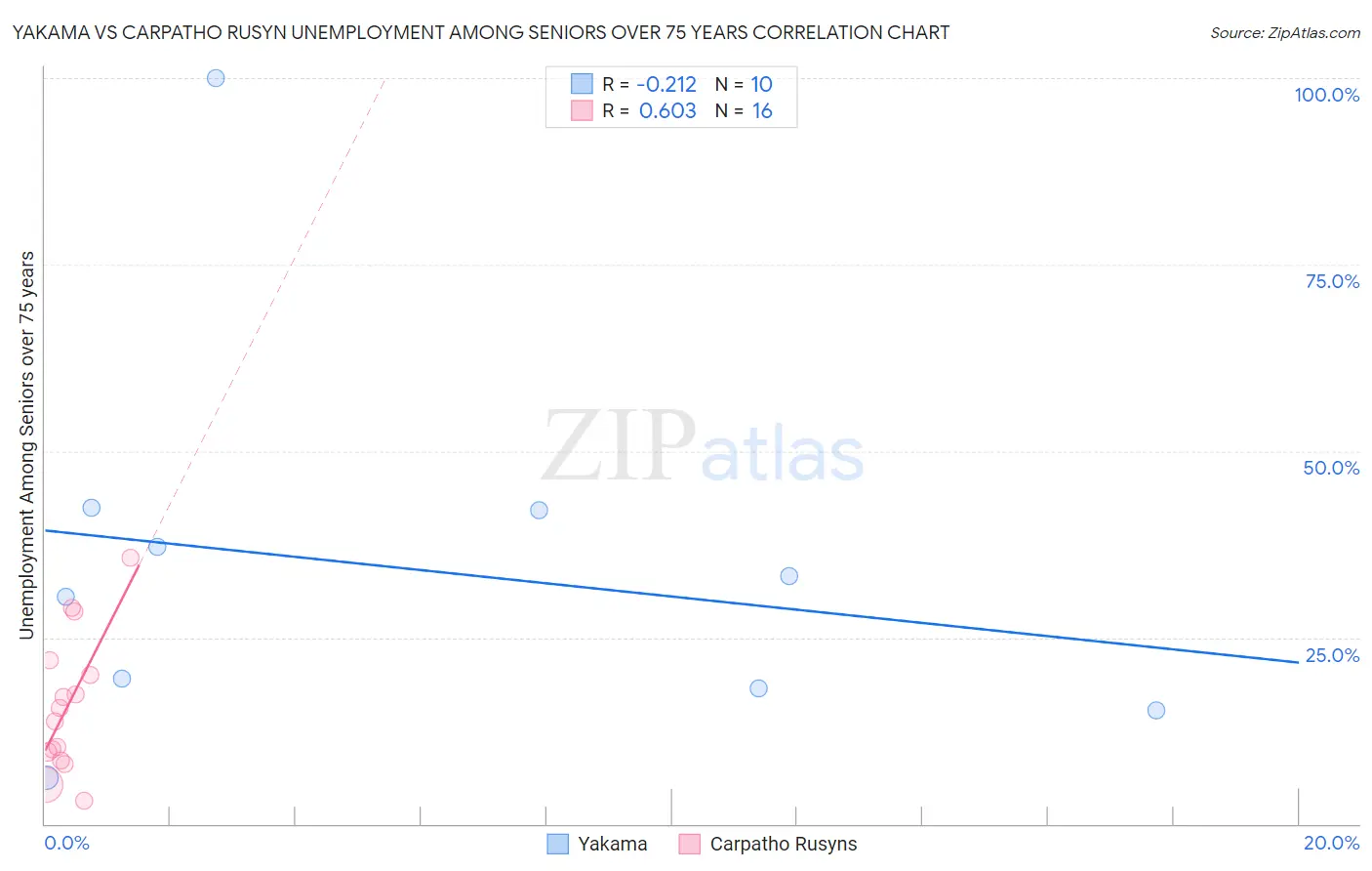 Yakama vs Carpatho Rusyn Unemployment Among Seniors over 75 years