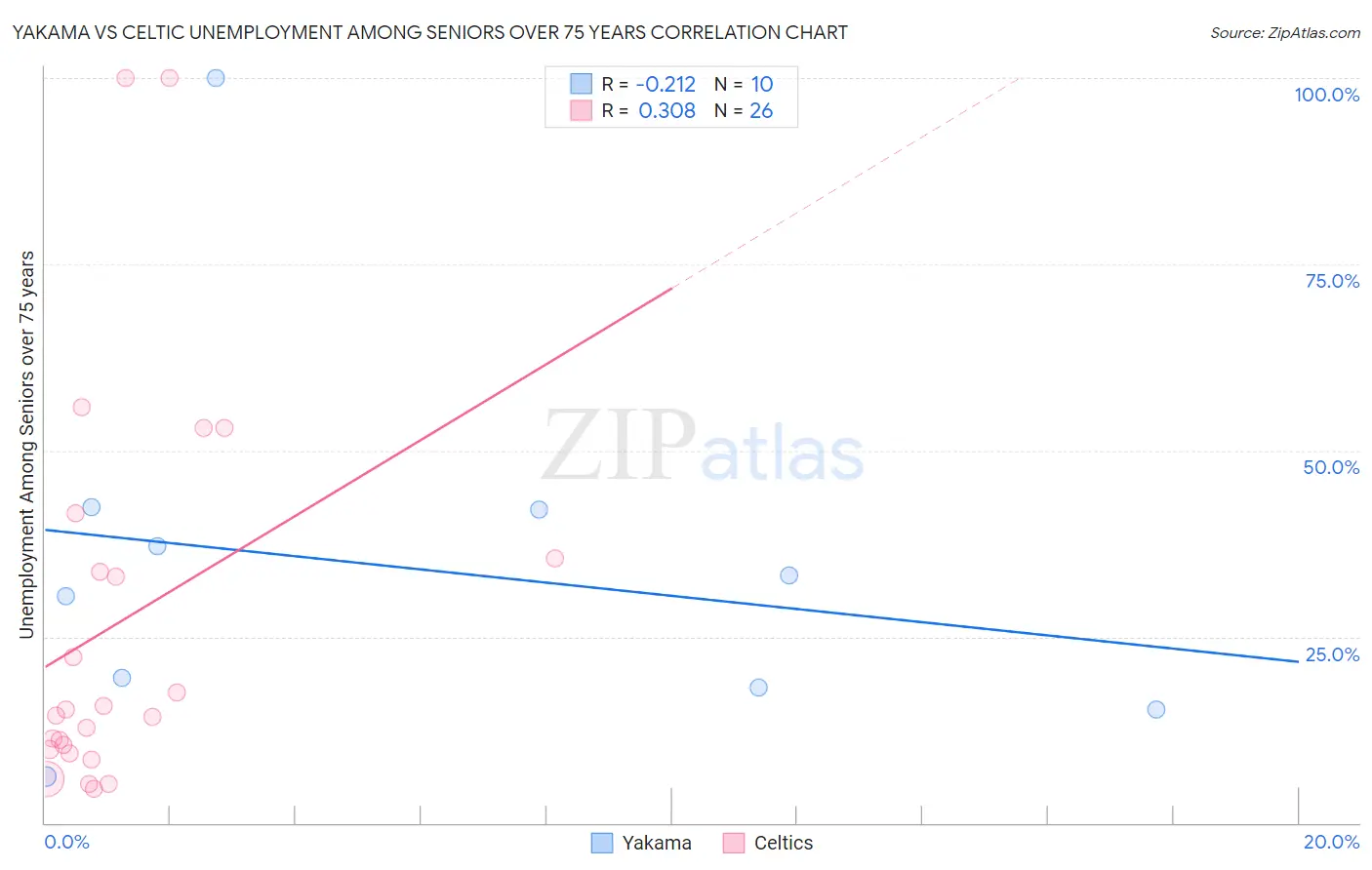 Yakama vs Celtic Unemployment Among Seniors over 75 years