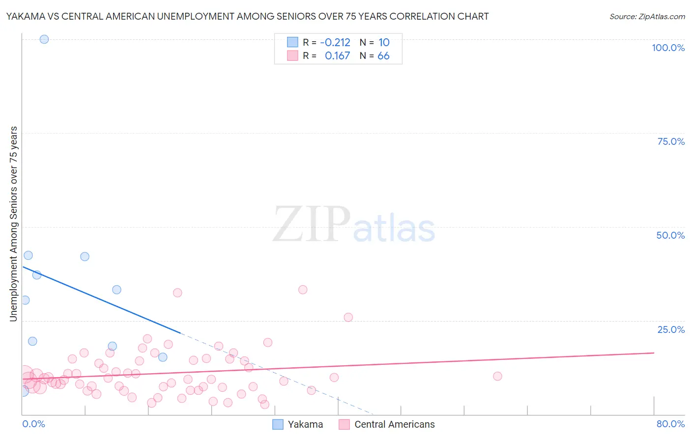 Yakama vs Central American Unemployment Among Seniors over 75 years