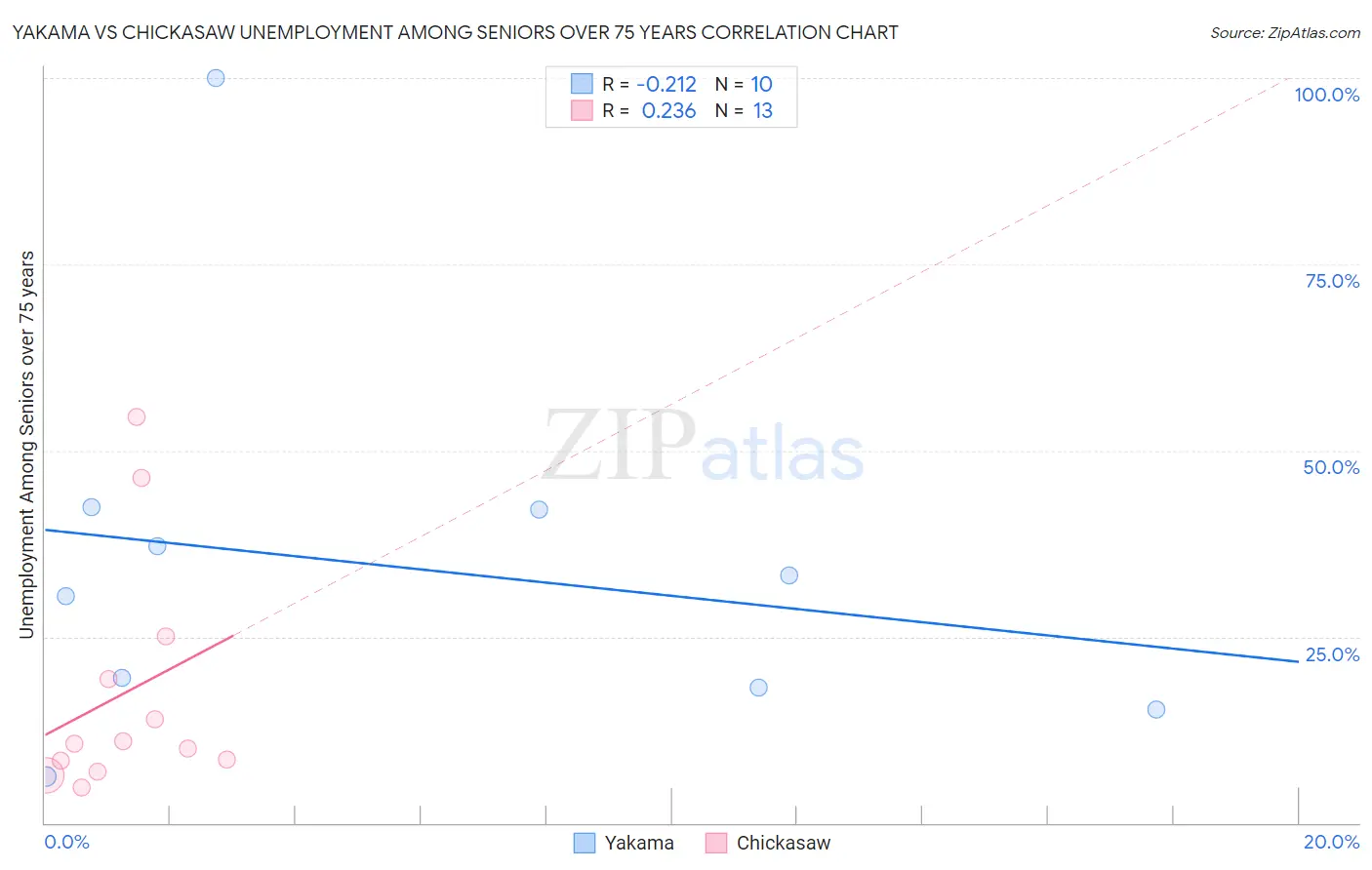 Yakama vs Chickasaw Unemployment Among Seniors over 75 years