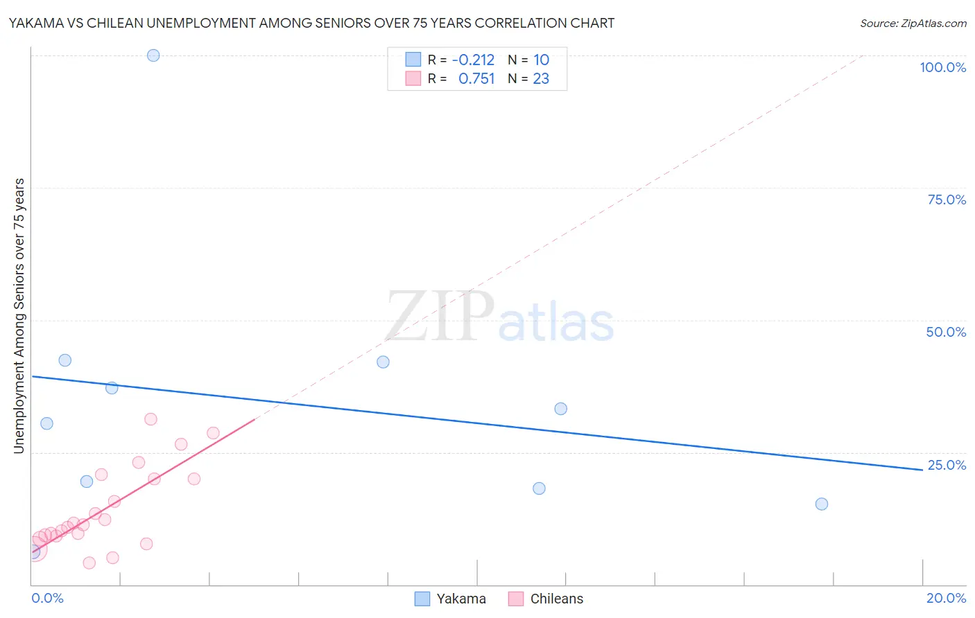 Yakama vs Chilean Unemployment Among Seniors over 75 years