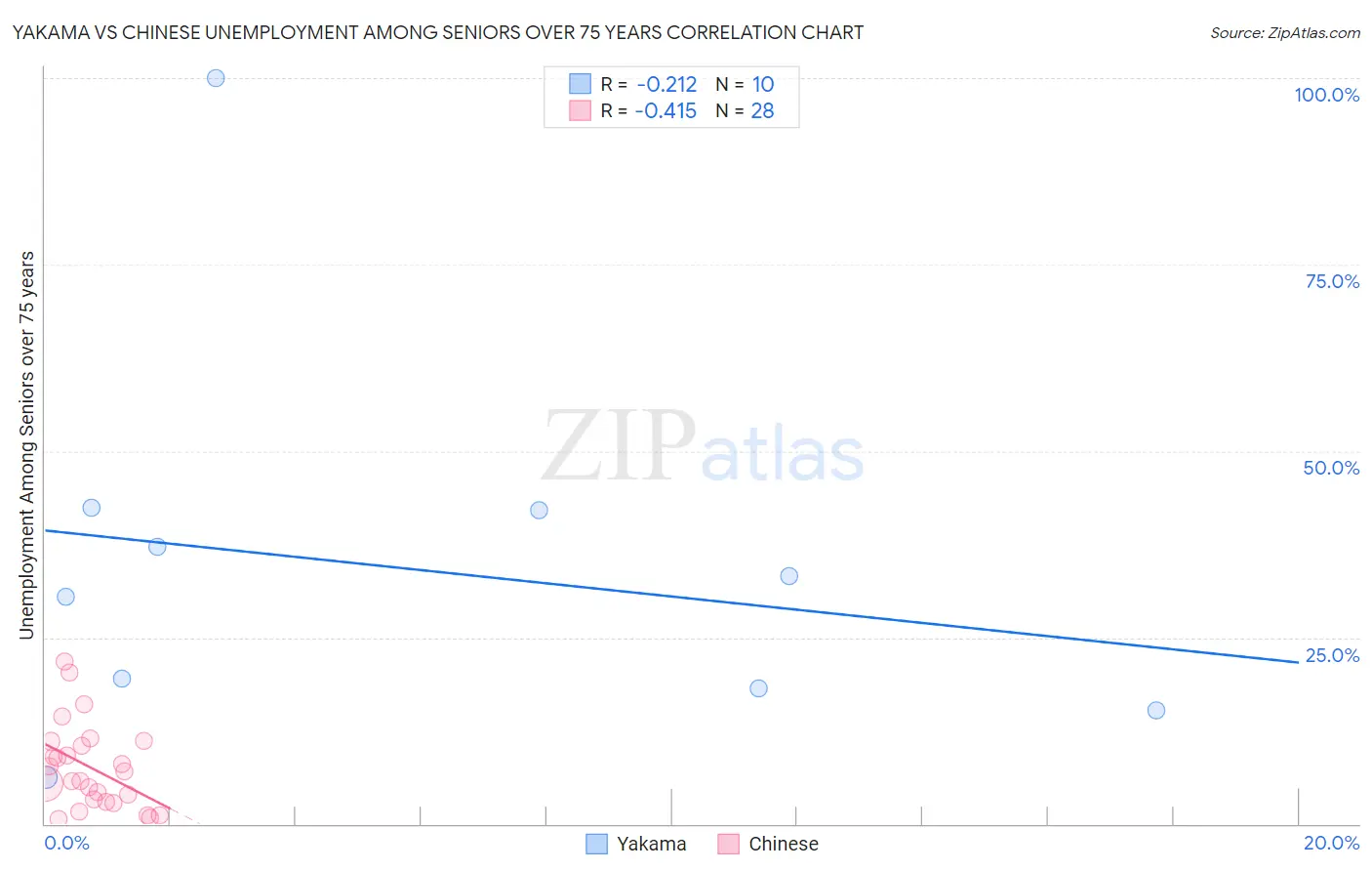 Yakama vs Chinese Unemployment Among Seniors over 75 years