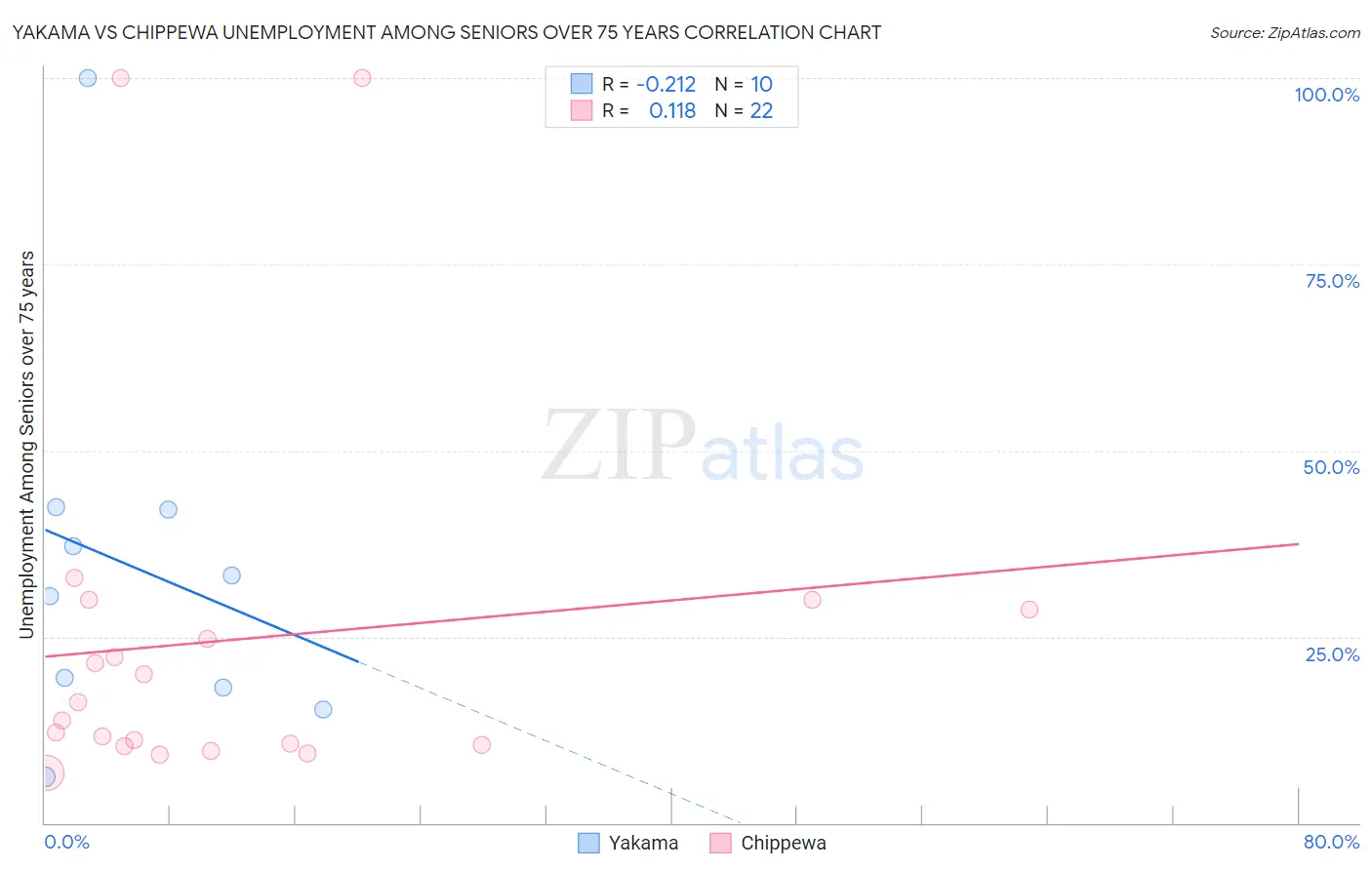 Yakama vs Chippewa Unemployment Among Seniors over 75 years