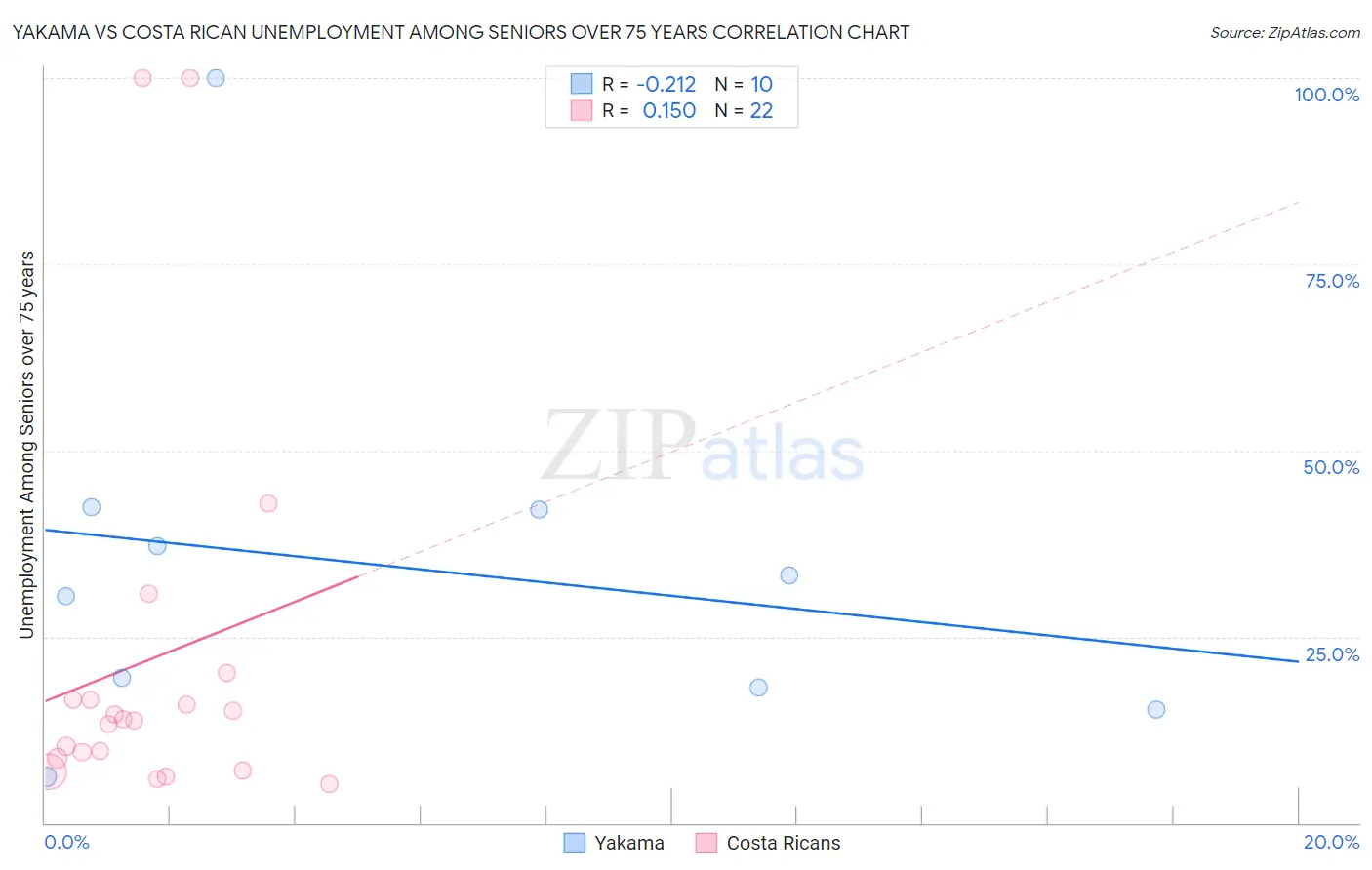 Yakama vs Costa Rican Unemployment Among Seniors over 75 years