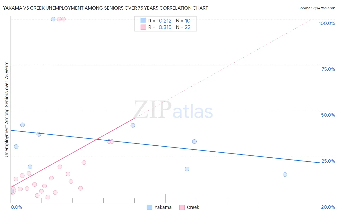 Yakama vs Creek Unemployment Among Seniors over 75 years