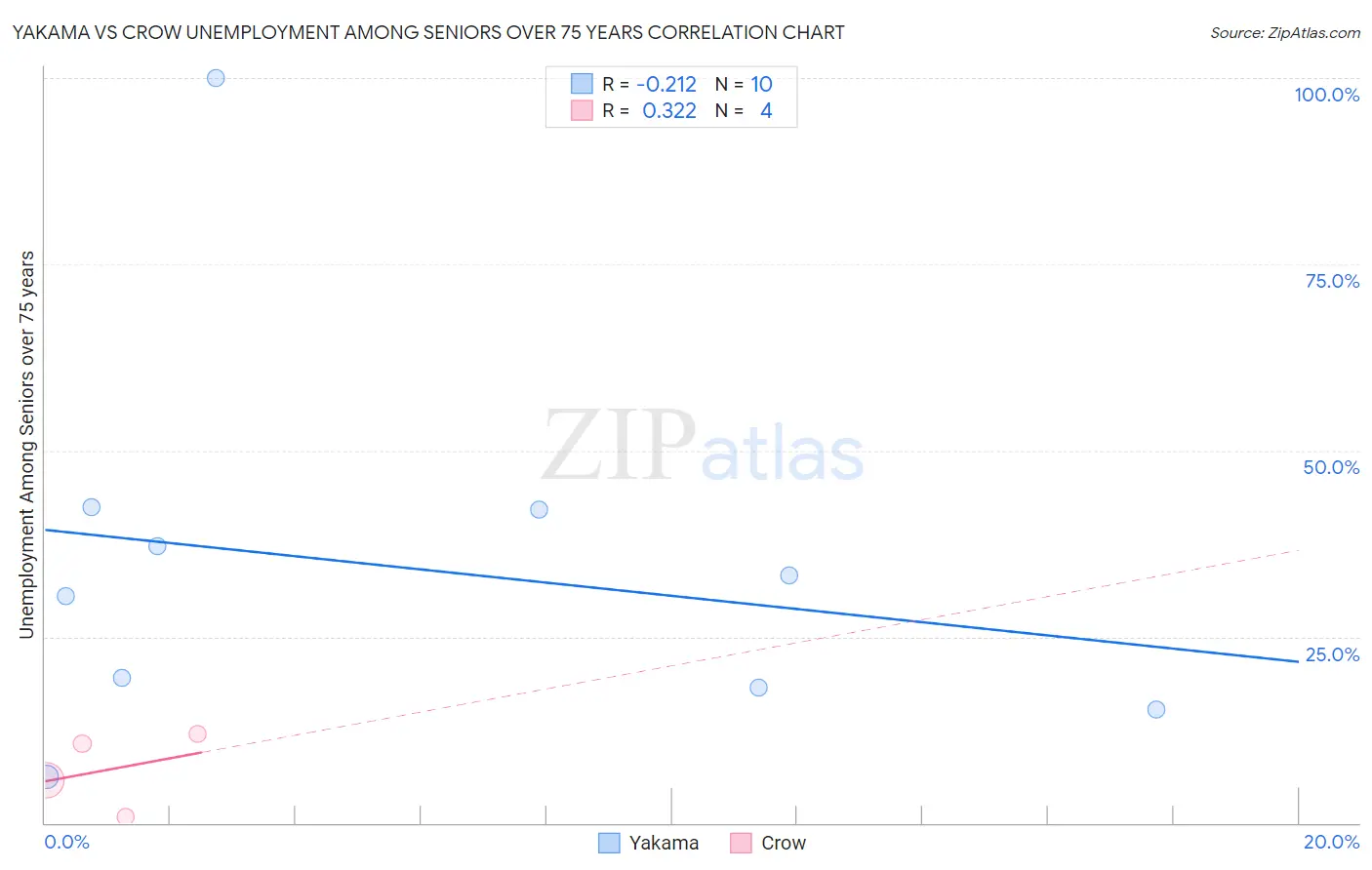 Yakama vs Crow Unemployment Among Seniors over 75 years