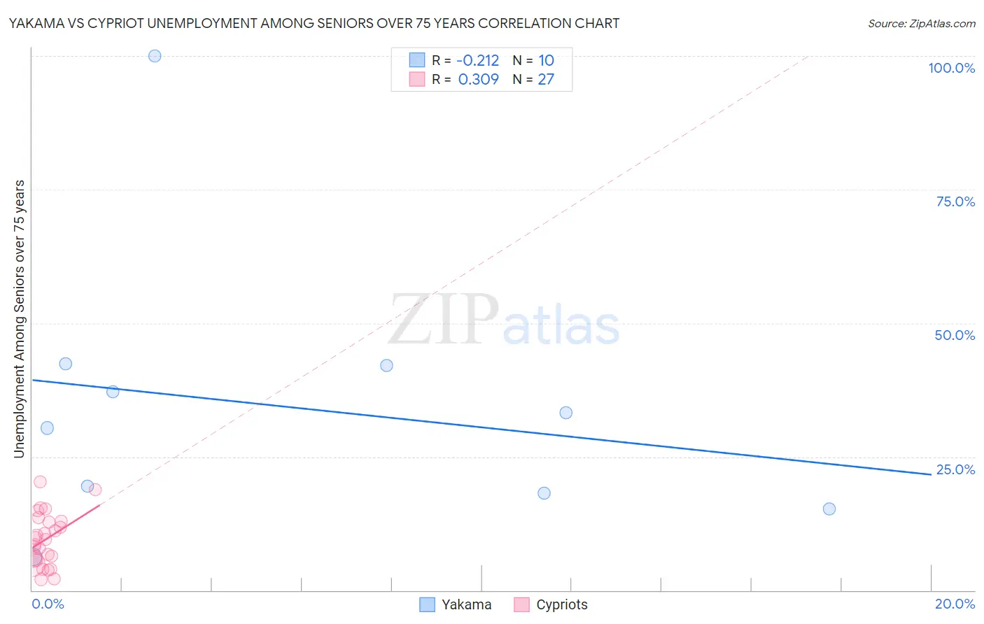 Yakama vs Cypriot Unemployment Among Seniors over 75 years