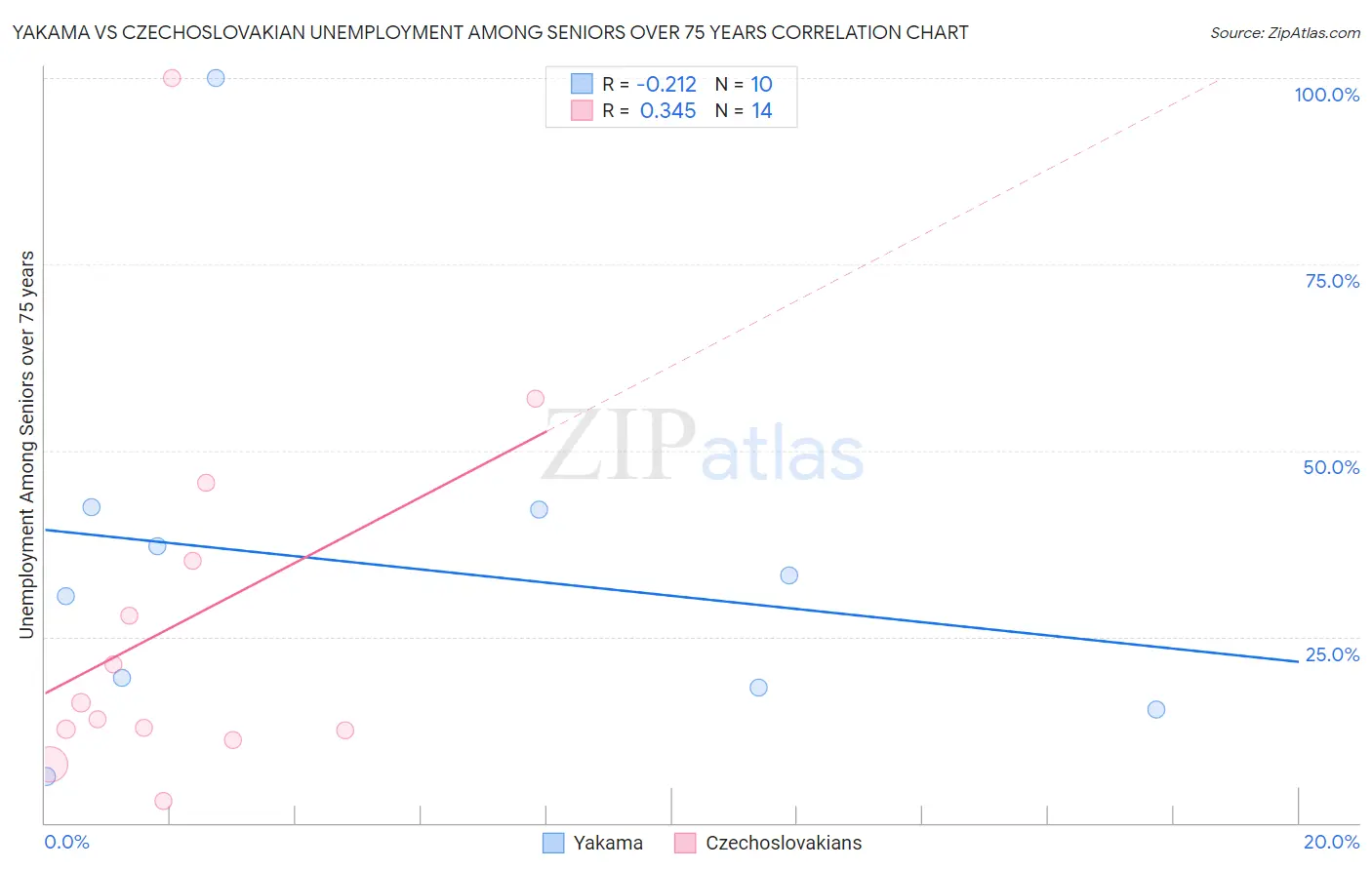 Yakama vs Czechoslovakian Unemployment Among Seniors over 75 years