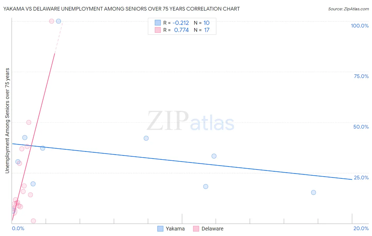 Yakama vs Delaware Unemployment Among Seniors over 75 years