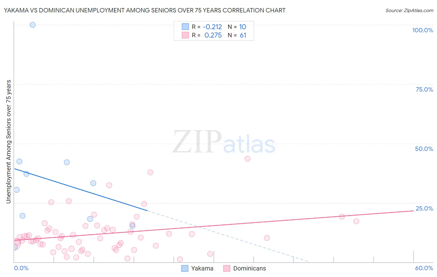 Yakama vs Dominican Unemployment Among Seniors over 75 years