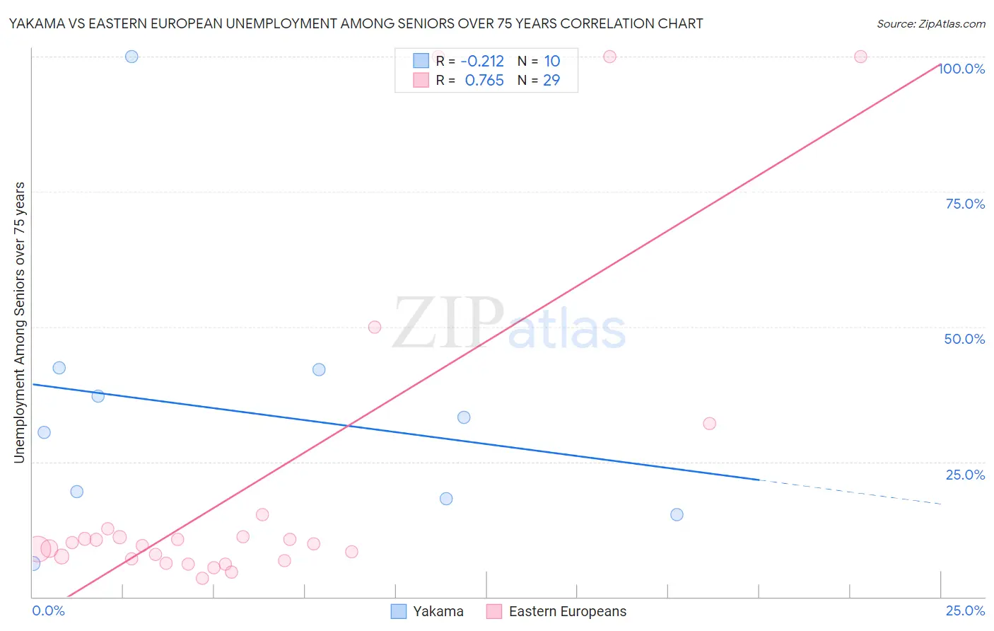 Yakama vs Eastern European Unemployment Among Seniors over 75 years