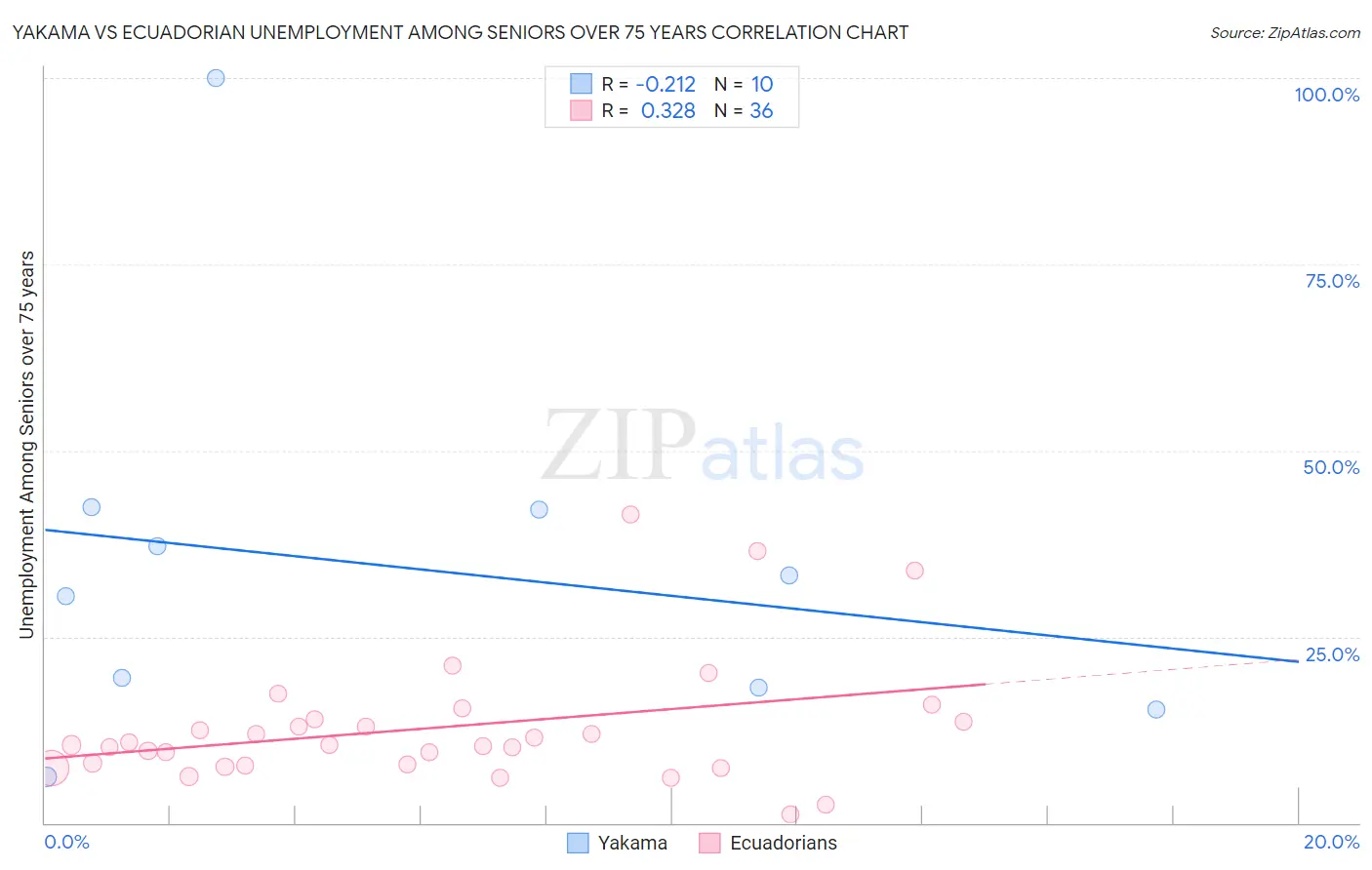 Yakama vs Ecuadorian Unemployment Among Seniors over 75 years