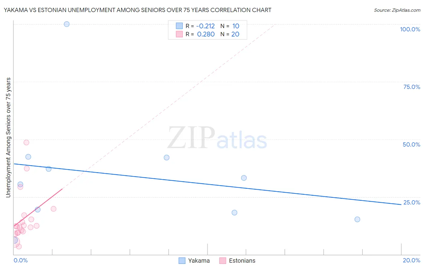 Yakama vs Estonian Unemployment Among Seniors over 75 years