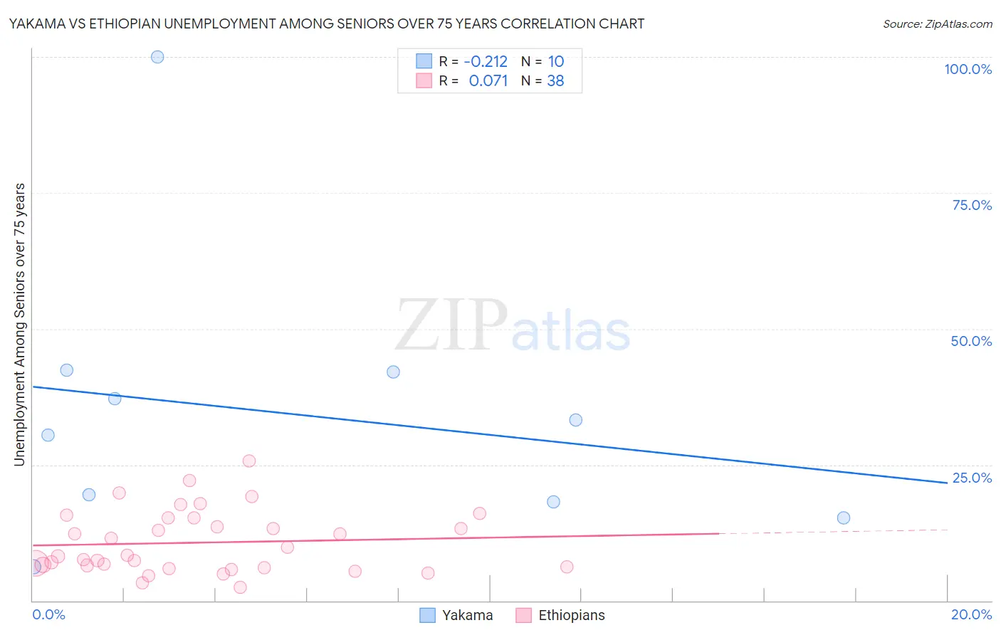 Yakama vs Ethiopian Unemployment Among Seniors over 75 years